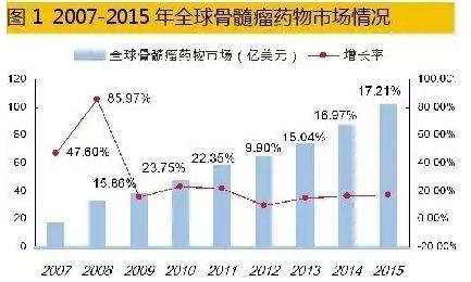 多发性骨髓瘤药物成企业竞逐新热点！市场格局全览