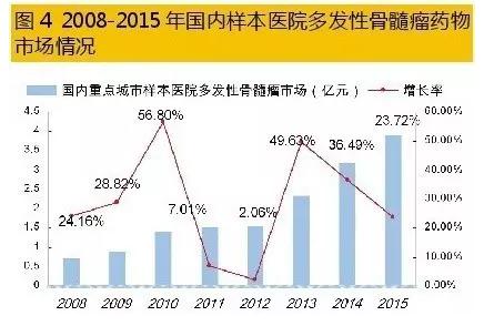 多发性骨髓瘤药物成企业竞逐新热点！市场格局全览