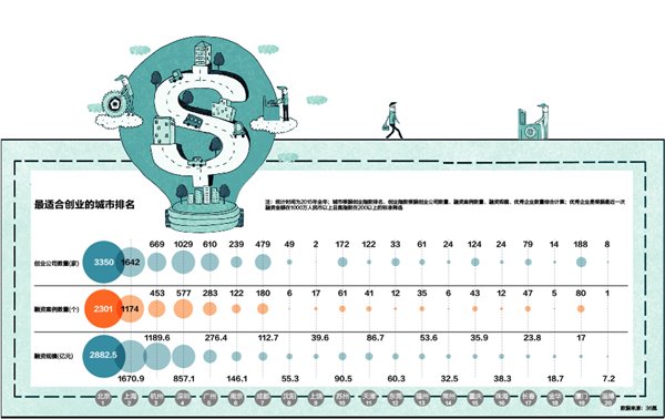 最理想创业城市排名：“北上杭”名列前三