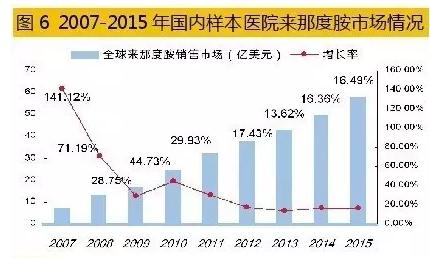 多发性骨髓瘤药物成企业竞逐新热点！市场格局全览