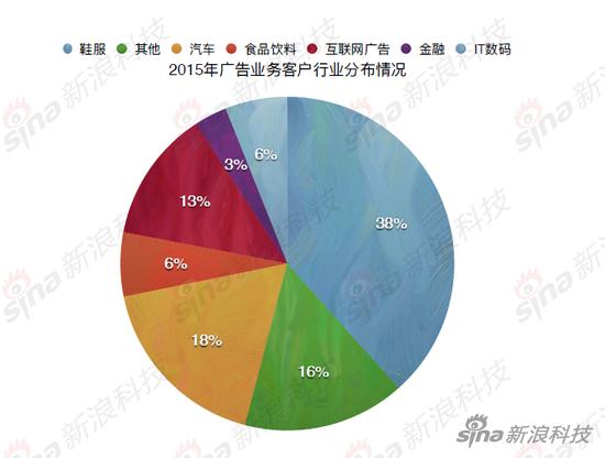 虎扑体育上创业板 靠广告撑起半边天