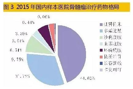 多发性骨髓瘤药物成企业竞逐新热点！市场格局全览