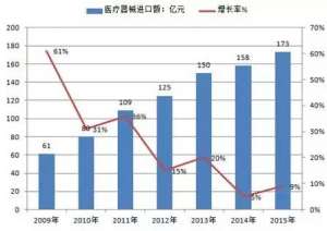 去垄断，中国高端医疗耗材产业发展趋势分析