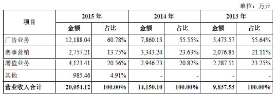 借着体育产业大风口，老牌的虎扑终于也要冲上市了