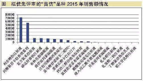 优先审评强者恒强 大品种首仿药成新热点