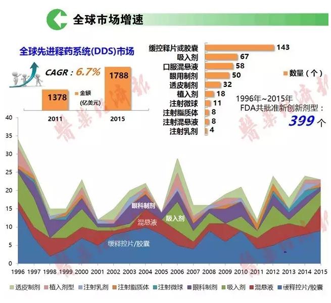 制剂创新或为药企一大捷径，各剂型市场规模与特点