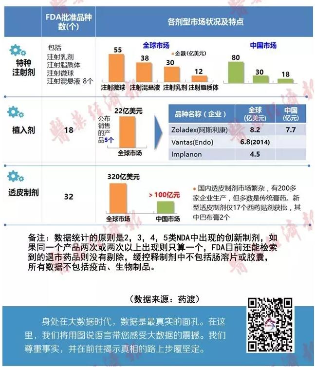 制剂创新或为药企一大捷径，各剂型市场规模与特点