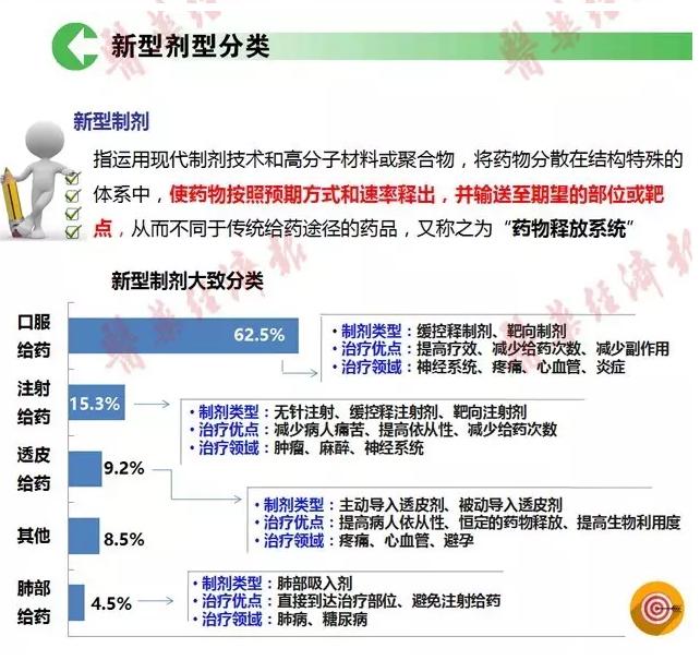 制剂创新或为药企一大捷径，各剂型市场规模与特点