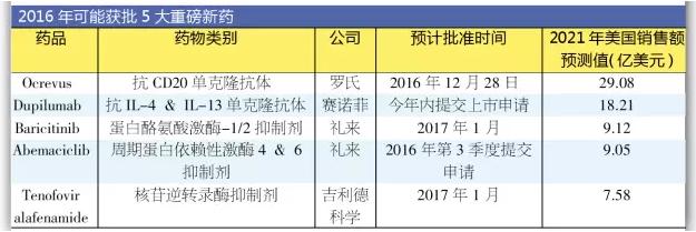 今年获批新药畅销潜力Top5 罗氏新药“抢戏”