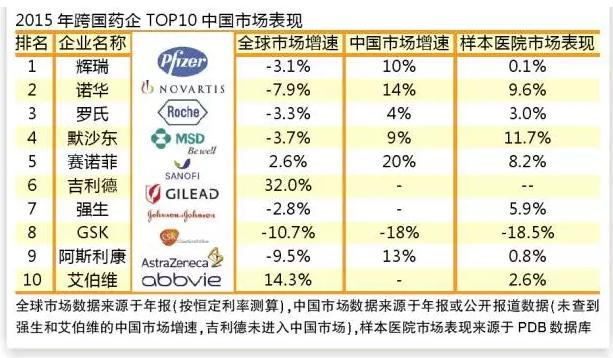 跨国药企TOP10中国引擎：剖析各自的亮点品种与问题品种