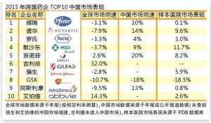 跨国药企TOP10中国引擎：剖析各自的亮点品种与问题品种