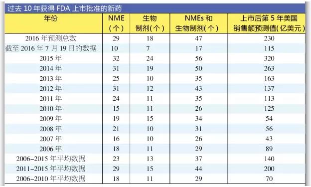 今年获批新药畅销潜力Top5 罗氏新药“抢戏”