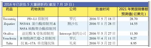 今年获批新药畅销潜力Top5 罗氏新药“抢戏”