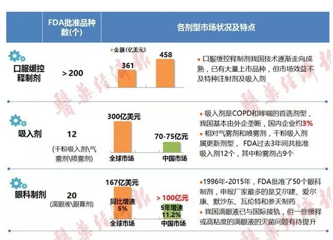 制剂创新或为药企一大捷径，各剂型市场规模与特点