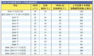 今年获批新药畅销潜力Top5 罗氏新药“抢戏”