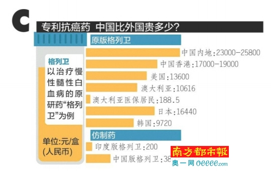 哪些抗癌“贵族药” 还需国家谈判再给力？