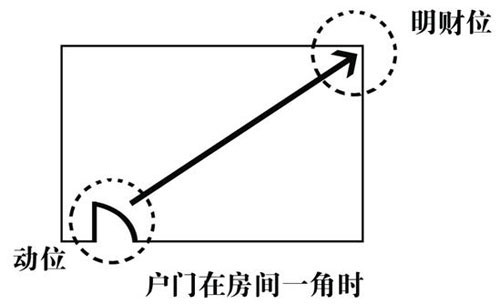 家居风水财位图解