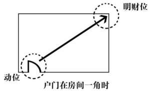 家居风水财位图解