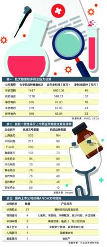 仿制药企业进入淘汰赛 一致性评价时短量大