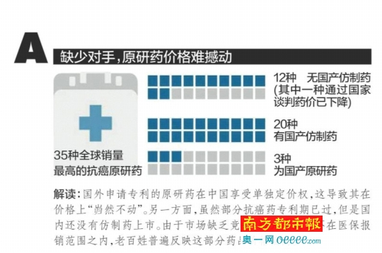 哪些抗癌“贵族药” 还需国家谈判再给力？