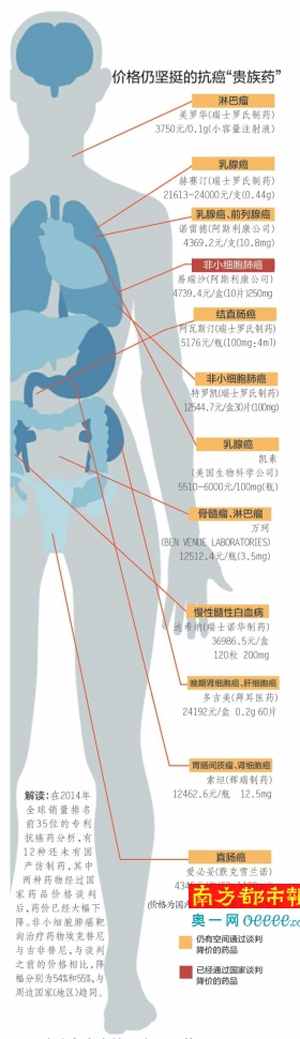 哪些抗癌“贵族药” 还需国家谈判再给力？