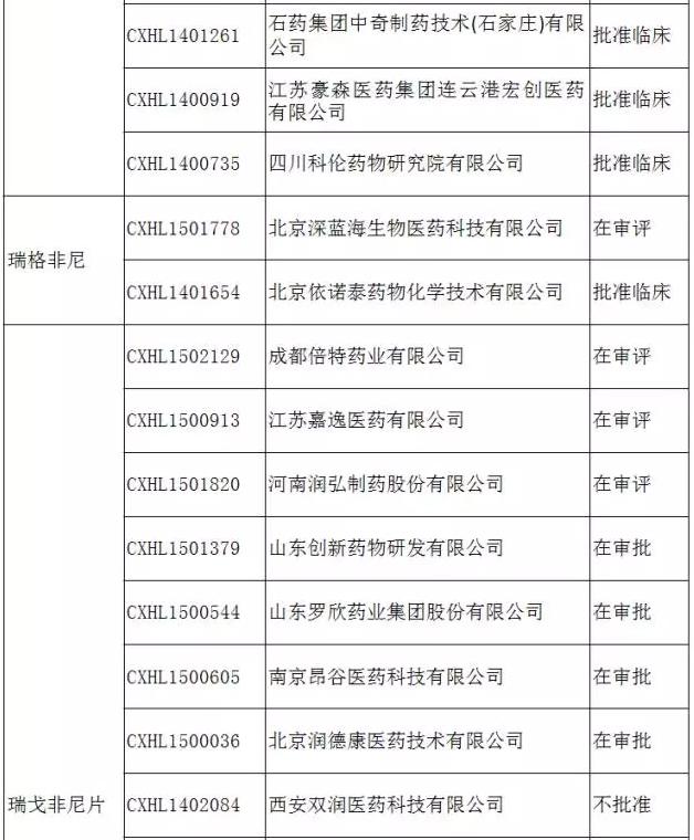 最新6个拟纳入优先审评的外企品种 申报热度如何？