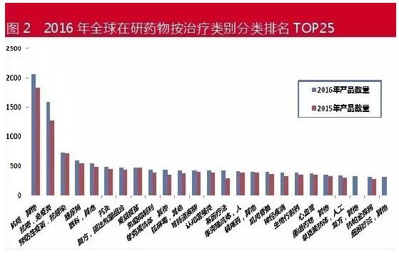 与去年相比，全球在研新药呈现哪些变化？