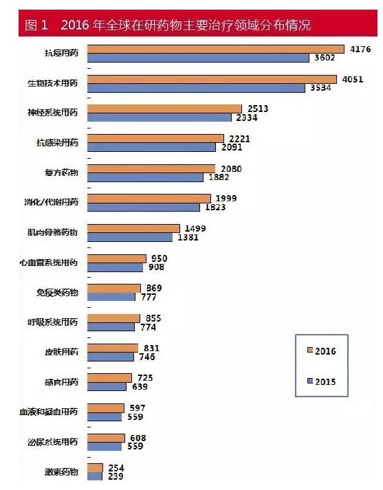 与去年相比，全球在研新药呈现哪些变化？
