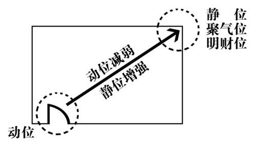 阳宅风水图解——客厅结构篇