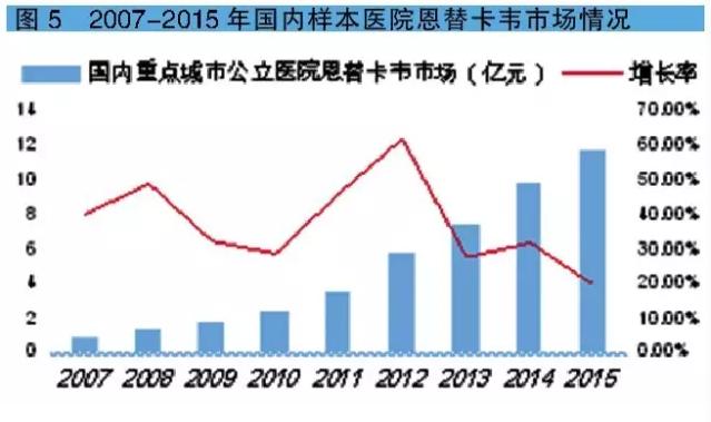 2015国内肝炎用药市场超400亿元：护肝药为领先品类，占比1/3