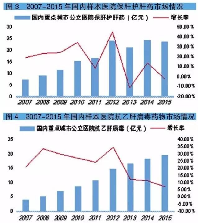 2015国内肝炎用药市场超400亿元：护肝药为领先品类，占比1/3