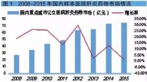 2015国内肝炎用药市场超400亿元：护肝药为领先品类，占比1/3