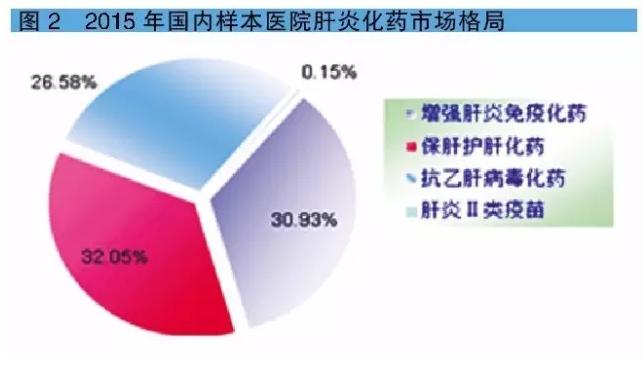 2015国内肝炎用药市场超400亿元：护肝药为领先品类，占比1/3