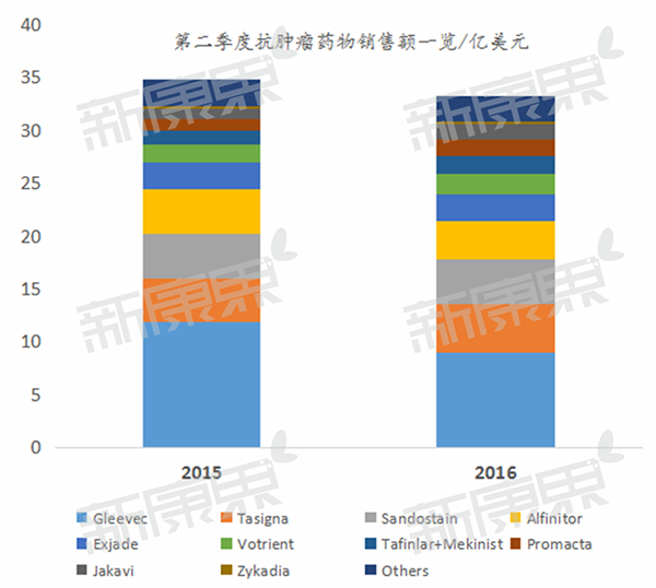 强生、诺华二季度报一起看：重磅药物贡献大！