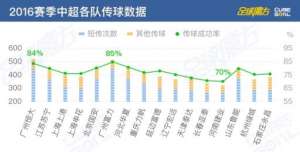 技战术大数据复盘2016中超 “五军之战”难阻恒大王朝