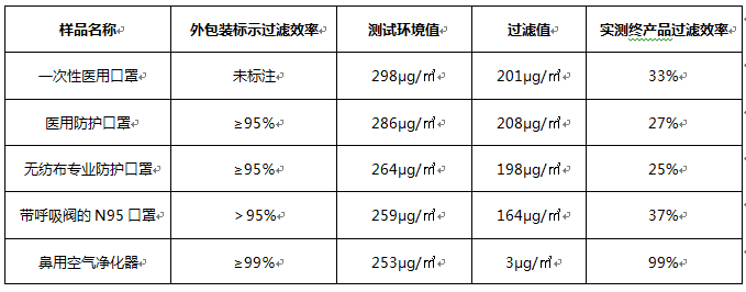 防霾口罩出新规 市售口罩谁达标？