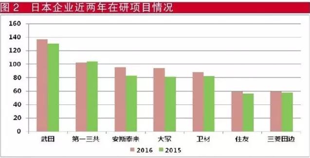 2015中日新药对比：借鉴日本经验，画中国药物创新路线图