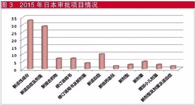 2015中日新药对比：借鉴日本经验，画中国药物创新路线图