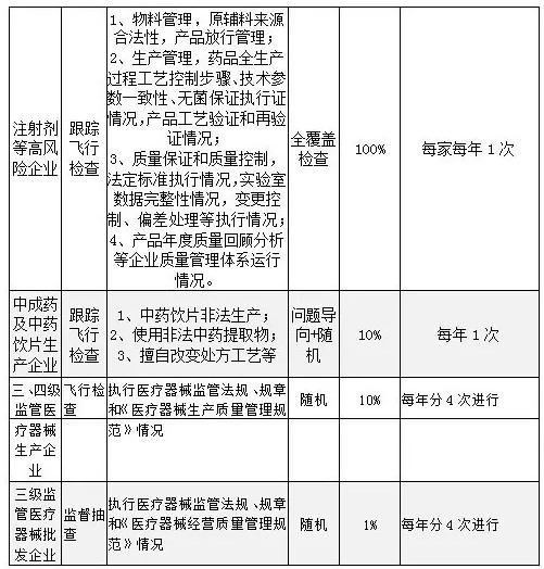 安徽4药商GSP被收回/注销 飞检范围频次重点被披露