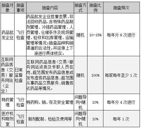 安徽4药商GSP被收回/注销 飞检范围频次重点被披露