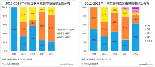 家装O2O进入下半场 投资人眼中最重独角兽初现