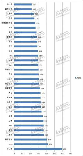 J.D. Power汽车品牌可靠性排名出炉 雷克萨斯六连冠