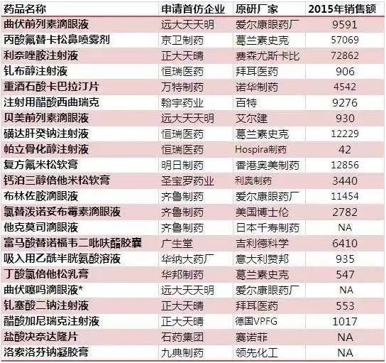 CFDA：首仿优先审批！利好这14药企22个品种