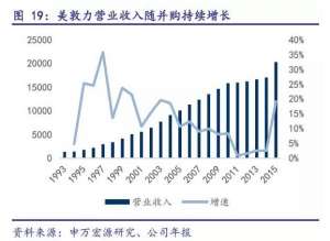 美敦力成为全球大佬，看这20年并购路线