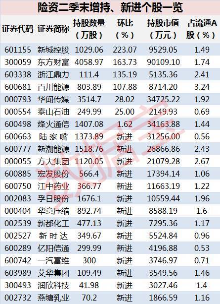 险资二季末持仓曝光：新进14股 增持7股