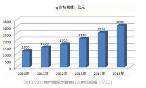 中国医疗器械行业发展现状、前景及趋势分析