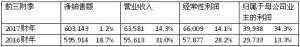 小糸制作所2017年前三财季营收5.6亿美元