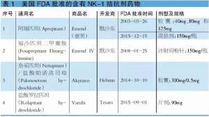 实力干货！4个化疗用止吐药的仿制药机会