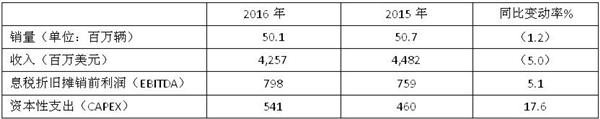 企业财报，零部件100强，尼玛克2016财报,尼玛克2016收入,尼玛克EBITDA