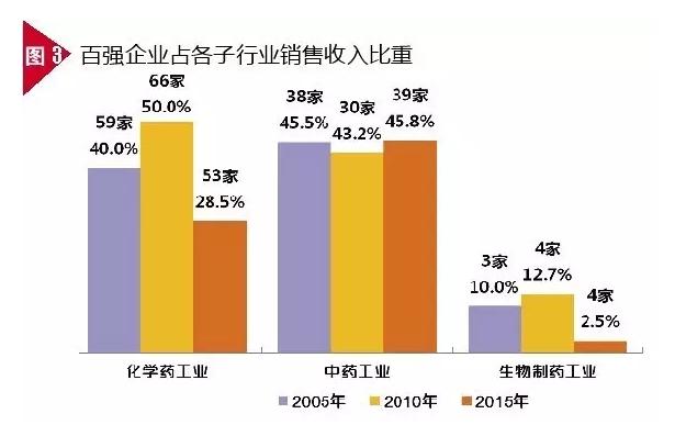 2015年中国制药工业百强结构解析